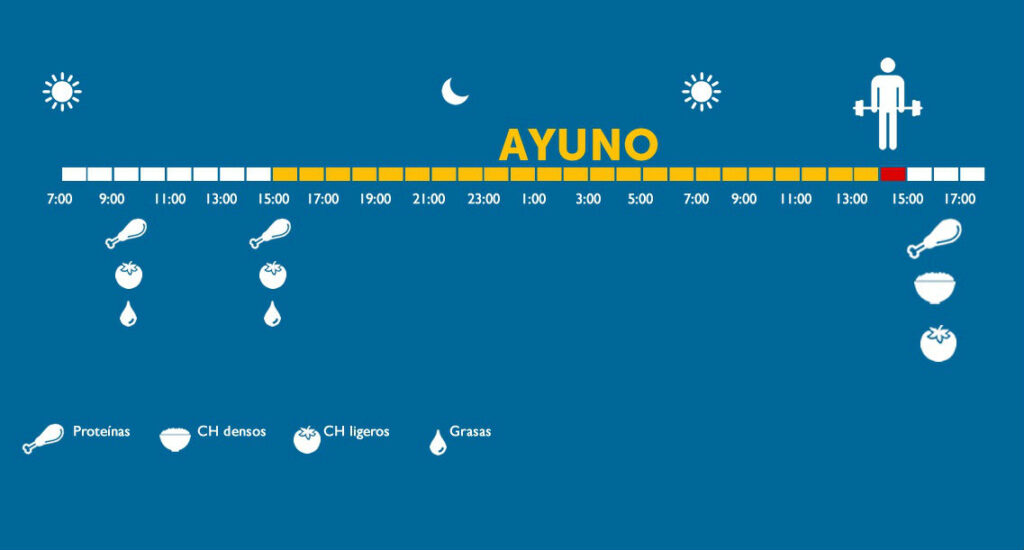 ayuno intermitente