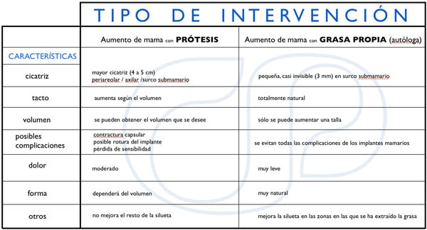 aumento de mamas con grasa propia - cuadro de ventajas y desventajascuadro de